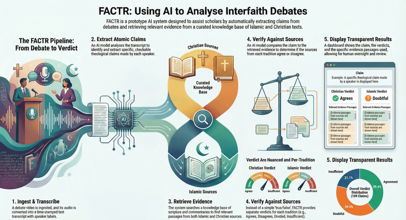 FACTR: Using AI to Analyse Interfaith Debates — illustrated pipeline overview from the original project presentation