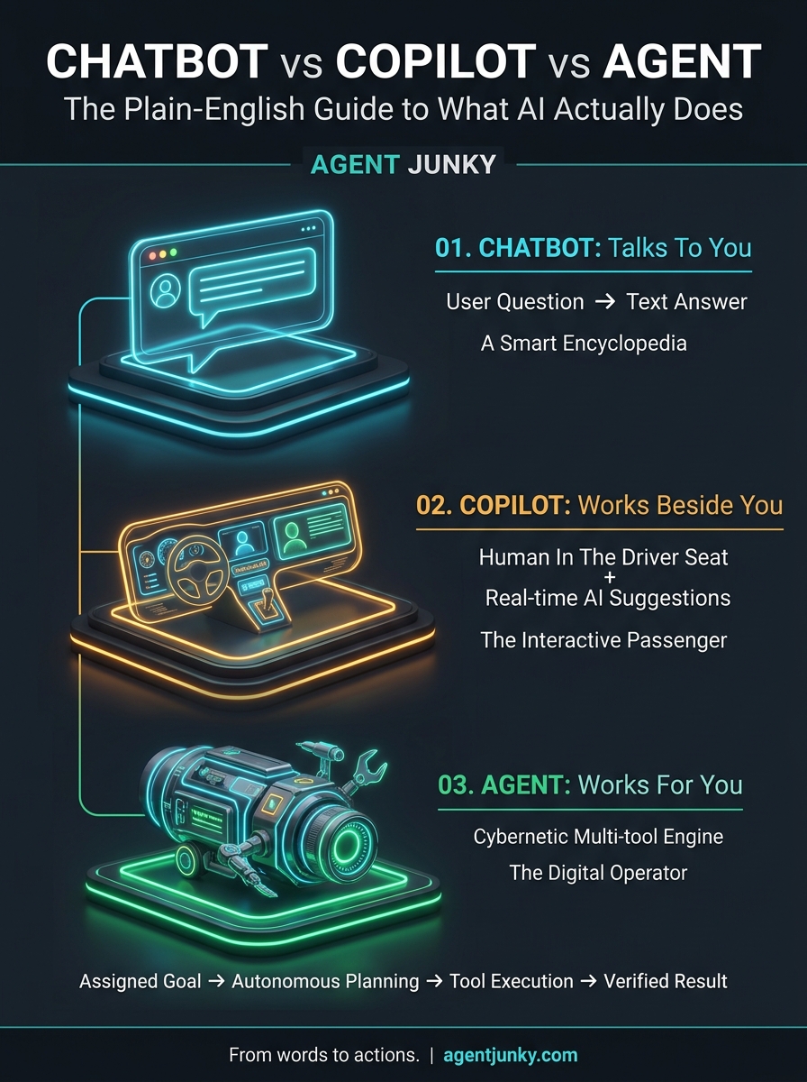Chatbot vs Copilot vs Agent Master Infographic