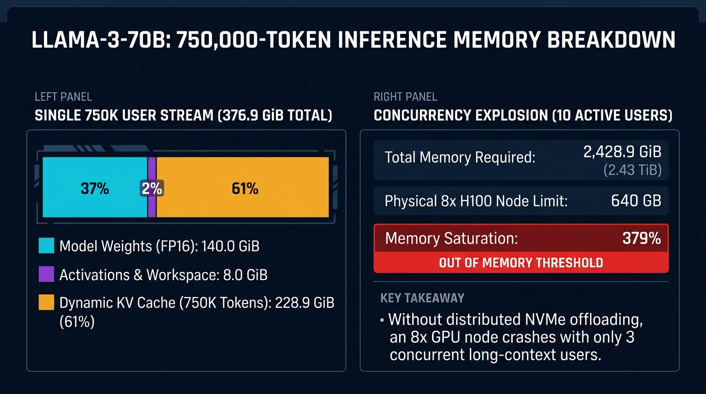 Llama-3-70B 750,000 Token Memory Breakdown: Single Stream 376.9 GiB vs. 10 Concurrent Streams 2.43 TiB