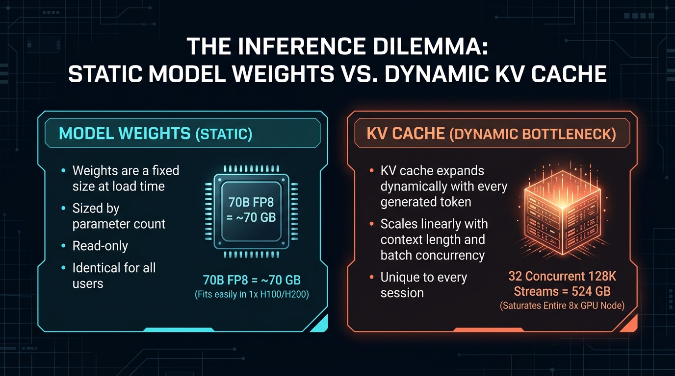 The Inference Dilemma: Static Model Weights vs. Dynamic KV Cache Memory Explosion