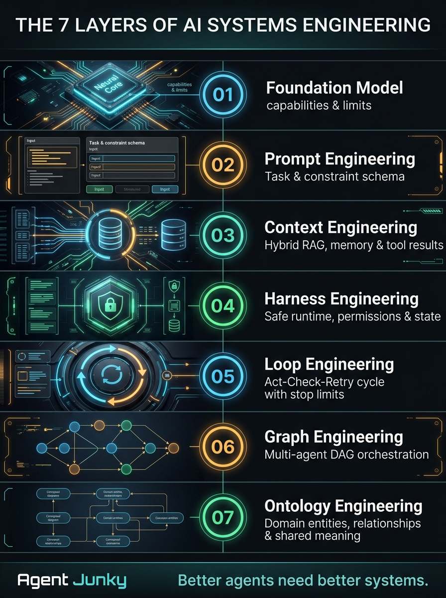 The 7 Layers of AI Systems Engineering Infographic
